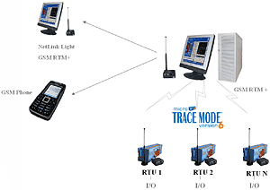 GSM RTM+ + SCADA TRACE MODE RTU